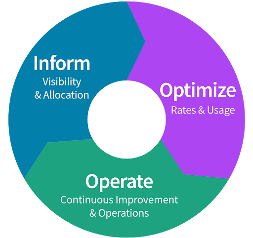 Key FinOps concepts in the phases of the FinOps life cycle: Inform, Optimize, and Operate -- courtesy of the FinOps Foundation